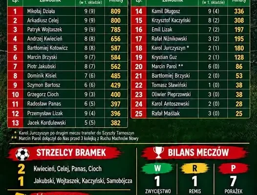 Perła Telatyn podsumowuje jesień: 4 punkty, ostatnie miejsce i nadzieja na lepszą wiosnę